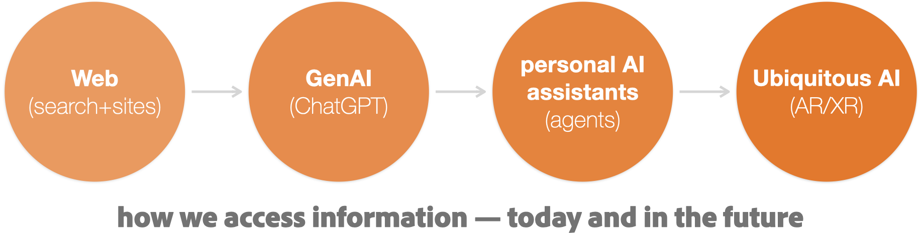 Ubiquitous Artificial Intelligence